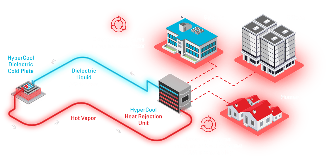 Direct-to-chip waterless dielectric liquid cooling diagram